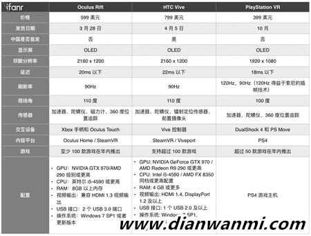 PS VR 外媒測(cè)評(píng)：價(jià)格厚道 游戲資源豐富 China Joy 開(kāi)賣 PlayStation VR VR及其它  第6張