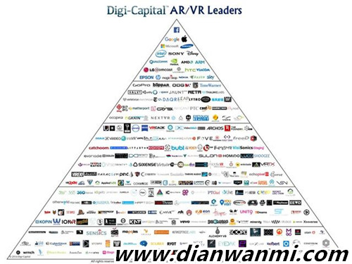 Digi capital: VR/AR的潛在競爭對手分析 競爭 AR VR VR及其它  第5張