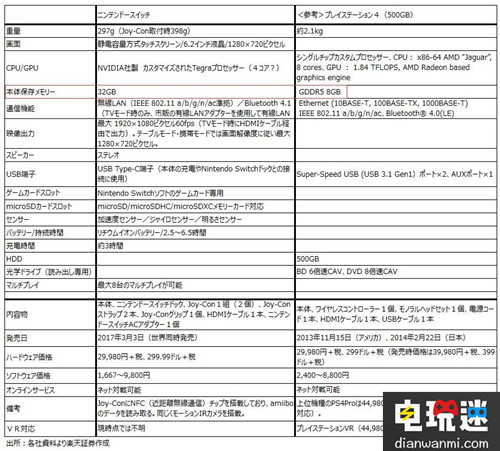 任天堂Switch對比PS4 日媒發(fā)現(xiàn)這一點(diǎn)索尼完敗 索尼 日媒 PS4 任天堂Switch 任天堂SWITCH  第1張