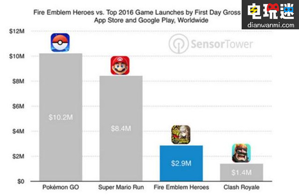 任天堂《火焰之紋章：英雄》上線首日狂攬290萬美元 290萬美元 上線 火焰之紋章：英雄 任天堂 任天堂SWITCH  第2張