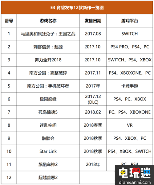 E3育碧公布12款產(chǎn)品新動態(tài) 幾款游戲年內(nèi)上架 孤島驚魂 刺客信條 育碧 E3 電玩迷資訊 第1張 E3育碧公布12款產(chǎn)品新動態(tài) 幾款游戲年內(nèi)上架 孤島驚魂 刺客信條 育碧 E3 電玩迷資訊 第1張