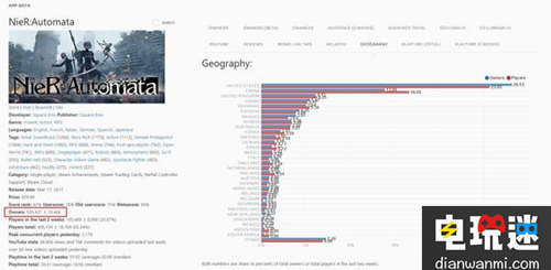 很厲害了 《尼爾：機(jī)械紀(jì)元》Steam中國銷量世界第二 Steam 2B 機(jī)械紀(jì)元 尼爾 STEAM/Epic  第2張