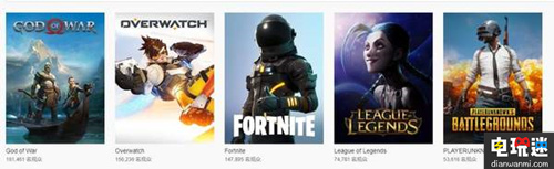 厲害了 《戰(zhàn)神4》國外直播平臺(tái)觀看高峰觀眾超28萬！ 守望先鋒 戰(zhàn)神4 電玩迷資訊  第1張