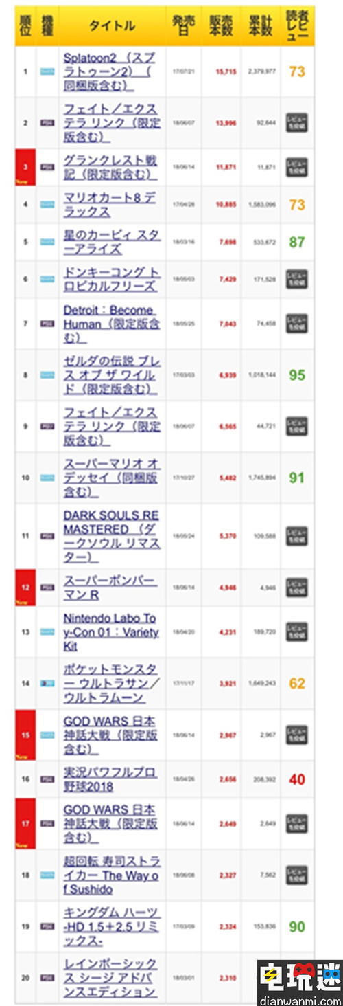 《Splatoon2》登頂MC每周銷量榜首 NS Splatton2 噴射戰(zhàn)士2 電玩迷資訊  第1張