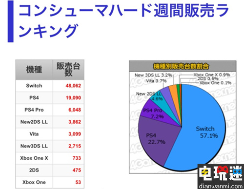 《Splatoon2》登頂MC每周銷量榜首 NS Splatton2 噴射戰(zhàn)士2 電玩迷資訊  第2張