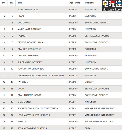 英國游戲周銷量公布  《馬力歐網(wǎng)球ACE》登頂榜首  戰(zhàn)神落到第三 FIFA 18 戰(zhàn)神 馬力歐網(wǎng)球ACE 電玩迷資訊  第1張