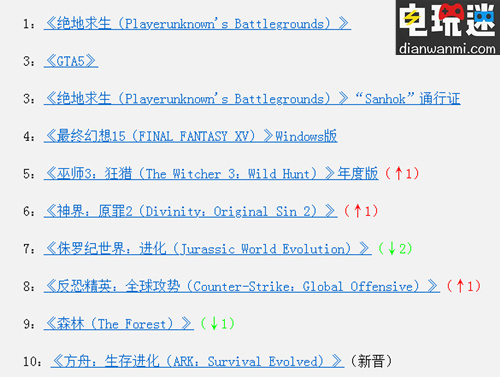 Steam周榜出爐 絕地求生居高不下 絕地求生 Steam STEAM/Epic 第1張 Steam周榜出爐 絕地求生居高不下 絕地求生 Steam STEAM/Epic 第1張