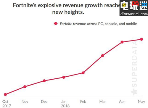 《堡壘之夜》內購總營業(yè)額已超過10億美元 NS PC 堡壘之夜 電玩迷資訊  第1張