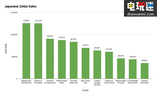 《塞爾達(dá)傳說：曠野之息》成系列銷量最高 任天堂 曠野之息 塞爾達(dá)傳說 任天堂SWITCH  第2張