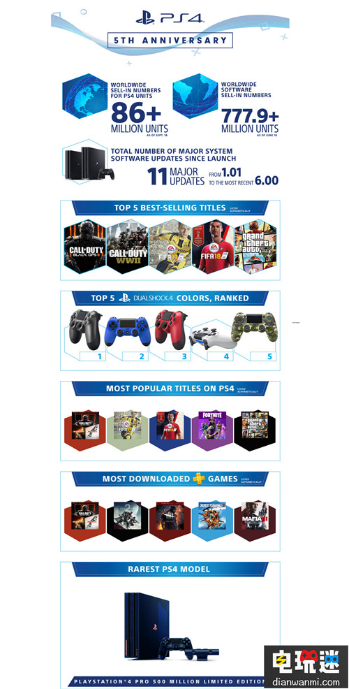 索尼PS4 5周年 銷量突破8160萬臺  索尼PS  第1張