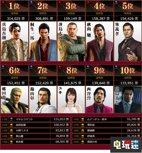 《如龍》人氣票選真島吾郎力壓桐生一馬奪冠 如龍 電玩迷資訊  第2張