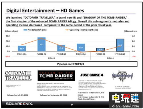 SE宣布未來(lái)將減少手游數(shù)量重新著力3A大作 王國(guó)之心3 SE 電玩迷資訊  第3張
