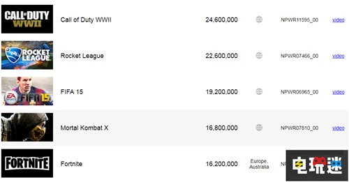 哪個(gè)PS4游戲玩家多?官方小視頻告訴你 FIFA 俠盜獵車手5 索尼 PS4 索尼PS 第4張 哪個(gè)PS4游戲玩家多?官方小視頻告訴你 FIFA 俠盜獵車手5 索尼 PS4 索尼PS 第4張