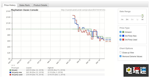 這就是打敗任天堂的PS？PS Classic發(fā)售一個(gè)月售價(jià)跳水 PSmini PlayStation Classic 索尼 電玩迷資訊  第2張