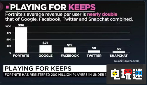 《堡壘之夜》很火熱Epic Games 2018年用戶受益超谷歌 Xbox One Switch PS4 Epic Games 堡壘之夜 電玩迷資訊  第3張