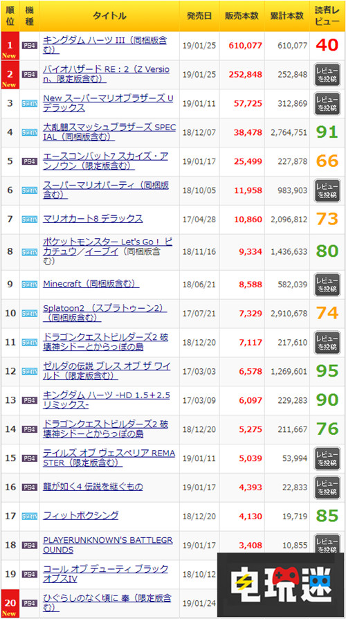 MC周銷量《王國之心3》日本大賣61萬份 生化危機(jī)2重制版 王國之心3 MC周銷量 電玩迷資訊  第2張