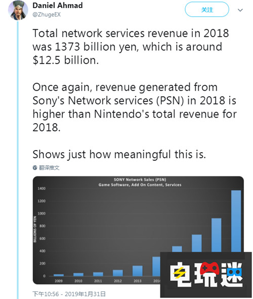 索尼PSN網(wǎng)絡(luò)營收超微軟與任天堂游戲營收 Switch NS 任天堂 Xbox One 微軟 PS4 索尼 電玩迷資訊  第1張