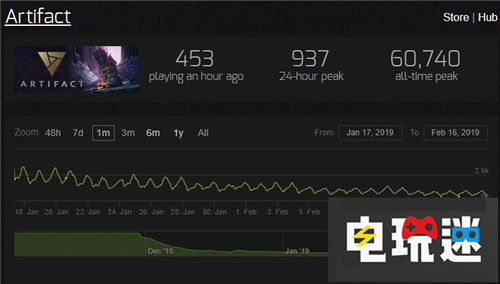 沒有自走棋好玩《Artifact》日在線不到千人 Steam Valve 自走棋 Artifact Dota2 電玩迷資訊  第2張