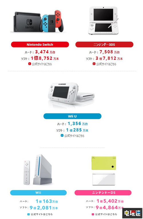 任天堂公開18 19年財報 營業(yè)利潤大增近半 WiiU 3DS Switch 任天堂 電玩迷資訊  第3張