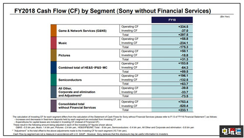 索尼凈利潤大增87% 游戲音樂部門功勞最大 索尼 PS4 索尼PS  第2張
