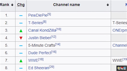著名YouTuber PewDiePie種族歧視纏身 呼吁結(jié)束“訂閱PewDiePie” 訂閱PewDiePie YouTube YouTuber PewDiePie 電玩迷資訊  第2張