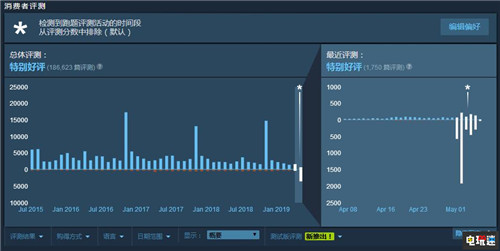 《火箭聯(lián)盟》Steam游戲被牽連差評(píng)開(kāi)始采用篩選算法 Epic Games 火箭聯(lián)盟 Steam STEAM/Epic 第2張 《火箭聯(lián)盟》Steam游戲被牽連差評(píng)開(kāi)始采用篩選算法 Epic Games 火箭聯(lián)盟 Steam STEAM/Epic 第2張