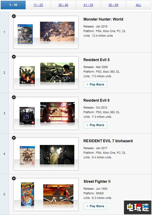 卡普空公開(kāi)百萬(wàn)銷量游戲新榜單《怪物獵人》1240萬(wàn)領(lǐng)先 鬼泣5 生化危機(jī) 生化危機(jī)7 生化危機(jī)5 生化危機(jī)2 怪物獵人:世界 卡普空 CAPCOM 電玩迷資訊 第2張 卡普空公開(kāi)百萬(wàn)銷量游戲新榜單《怪物獵人》1240萬(wàn)領(lǐng)先 鬼泣5 生化危機(jī) 生化危機(jī)7 生化危機(jī)5 生化危機(jī)2 怪物獵人:世界 卡普空 CAPCOM 電玩迷資訊 第2張