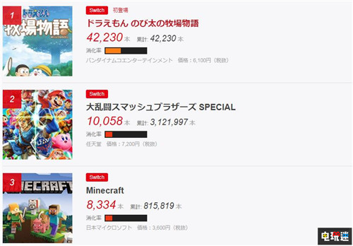 FAMI通銷量統(tǒng)計：《哆啦A夢：大雄的牧場物語》奪冠 任天堂 Switch 哆啦A夢：大雄的牧場物語 FAMI通 電玩迷資訊  第2張