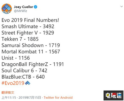 EVO 2019賽事報名人數(shù)公開:《任天堂明星大亂斗SP》最熱門 靈魂能力6 蒼翼默示錄 真人快打11 龍珠斗士Z 任天堂明星大亂斗特別版 鐵拳7 街霸5 EVO 2019 電玩迷資訊 第3張 EVO 2019賽事報名人數(shù)公開:《任天堂明星大亂斗SP》最熱門 靈魂能力6 蒼翼默示錄 真人快打11 龍珠斗士Z 任天堂明星大亂斗特別版 鐵拳7 街霸5 EVO 2019 電玩迷資訊 第3張