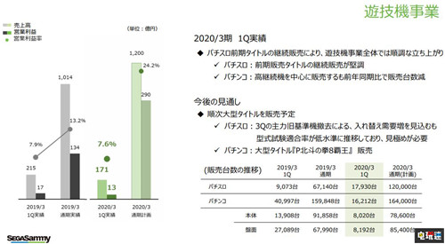 世嘉公開2020財(cái)年Q1財(cái)報(bào)利潤(rùn)暴增《全面戰(zhàn)爭(zhēng)：三國(guó)》遠(yuǎn)超預(yù)期 MD 全面戰(zhàn)爭(zhēng)：三國(guó) SEGA 世嘉 電玩迷資訊  第2張