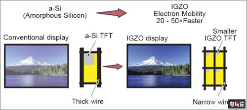 傳聞夏普將為未來(lái)新型Switch提供IGZO屏幕 顯示屏 IGZO Switch 任天堂 任天堂SWITCH  第2張