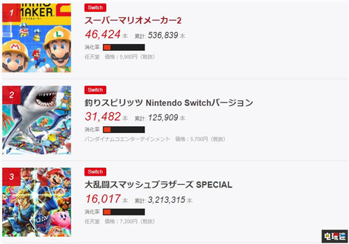 FAMI通日本銷量榜：馬造2位列第一 Switch游戲霸占前十 PS4 Switch 日本游戲 銷量周榜 FAMI通 電玩迷資訊  第2張