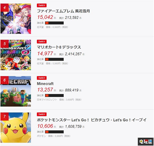 FAMI通日本銷量榜：馬造2位列第一 Switch游戲霸占前十 PS4 Switch 日本游戲 銷量周榜 FAMI通 電玩迷資訊  第3張