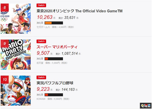 FAMI通日本銷量榜：馬造2位列第一 Switch游戲霸占前十 PS4 Switch 日本游戲 銷量周榜 FAMI通 電玩迷資訊  第4張