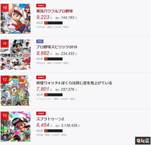 FAMI通日本銷量榜：馬造2位列第一 Switch游戲霸占前十 PS4 Switch 日本游戲 銷量周榜 FAMI通 電玩迷資訊  第5張