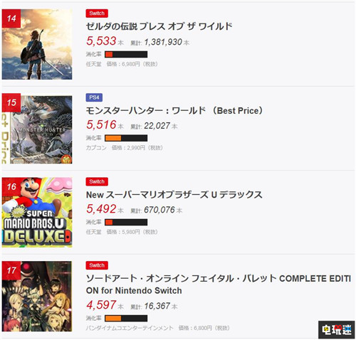 FAMI通日本銷量榜：馬造2位列第一 Switch游戲霸占前十 PS4 Switch 日本游戲 銷量周榜 FAMI通 電玩迷資訊  第6張
