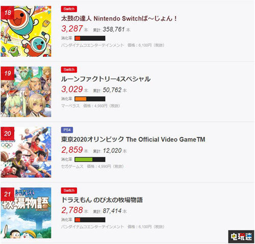 FAMI通日本銷量榜：馬造2位列第一 Switch游戲霸占前十 PS4 Switch 日本游戲 銷量周榜 FAMI通 電玩迷資訊  第7張
