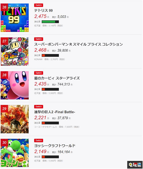 FAMI通日本銷量榜：馬造2位列第一 Switch游戲霸占前十 PS4 Switch 日本游戲 銷量周榜 FAMI通 電玩迷資訊  第9張