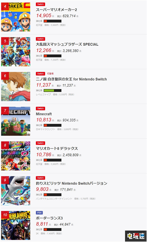 FAMI通日本周銷量榜：《塞爾達傳說：織夢島》登頂 Switch Lite 塞爾達傳說：織夢島 FAMI通周榜 電玩迷資訊  第3張