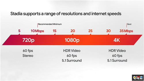 谷歌宣布云游戲服務Stadia正式上線時間 Google 云游戲 Stadia 谷歌 電玩迷資訊  第2張