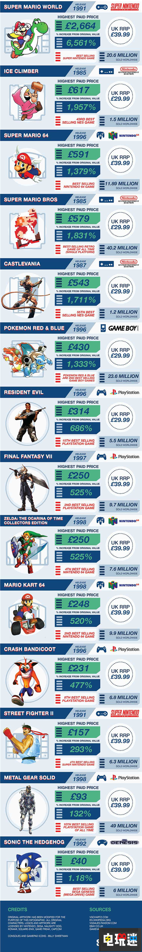 你家有礦?英國(guó)公司統(tǒng)計(jì)最值錢的老游戲溢價(jià)超65倍 PS SFC FC 古惑狼 敲磚塊 合金裝備 超級(jí)馬里奧世界 老游戲 電玩迷資訊 第3張 你家有礦?英國(guó)公司統(tǒng)計(jì)最值錢的老游戲溢價(jià)超65倍 PS SFC FC 古惑狼 敲磚塊 合金裝備 超級(jí)馬里奧世界 老游戲 電玩迷資訊 第3張