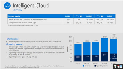 微軟公開2020年Q1財(cái)報(bào) 游戲部門表現(xiàn)平平 XboxOne Xbox 2020財(cái)報(bào) 微軟 微軟XBOX  第2張