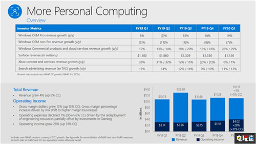 微軟公開2020年Q1財(cái)報(bào) 游戲部門表現(xiàn)平平 XboxOne Xbox 2020財(cái)報(bào) 微軟 微軟XBOX  第3張
