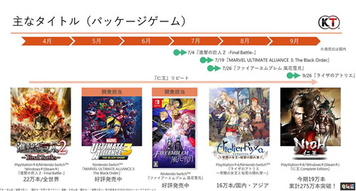 光榮特庫摩2020財年上半年財報：《萊莎的工作室》首月16萬套 財報 火焰紋章：風(fēng)花雪月 仁王 萊莎的煉金工房 萊莎的工作室 Tecmo Koei 光榮特庫摩 電玩迷資訊  第4張