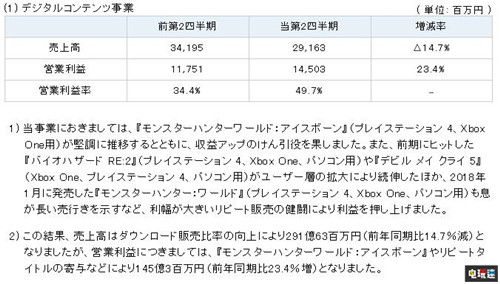 卡普空2020年上半年財報銷售額下降利潤提升 鬼泣5 生化危機2重制版 怪物獵人世界:冰原 CPACOM 卡普空 電玩迷資訊 第3張 卡普空2020年上半年財報銷售額下降利潤提升 鬼泣5 生化危機2重制版 怪物獵人世界:冰原 CPACOM 卡普空 電玩迷資訊 第3張