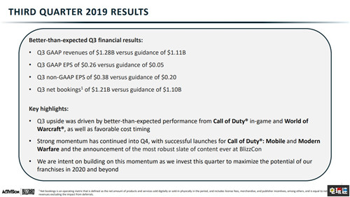 動(dòng)視暴雪2019年Q3財(cái)報(bào) 收入利潤雙下降但超乎預(yù)期 暗黑破壞神4 魔獸世界 使命召喚 動(dòng)視暴雪 電玩迷資訊  第2張
