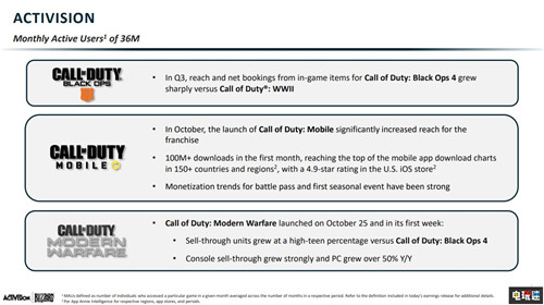 動(dòng)視暴雪2019年Q3財(cái)報(bào) 收入利潤雙下降但超乎預(yù)期 暗黑破壞神4 魔獸世界 使命召喚 動(dòng)視暴雪 電玩迷資訊  第3張