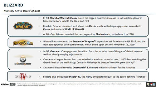動(dòng)視暴雪2019年Q3財(cái)報(bào) 收入利潤雙下降但超乎預(yù)期 暗黑破壞神4 魔獸世界 使命召喚 動(dòng)視暴雪 電玩迷資訊  第4張