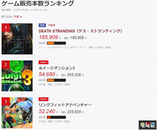 FAMI通銷量榜：《死亡擱淺》首周銷量18.6萬套 極品飛車：熱焰 死亡擱淺 銷量 FAMI通 電玩迷資訊  第2張