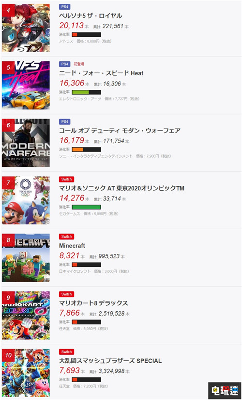 FAMI通銷量榜：《死亡擱淺》首周銷量18.6萬套 極品飛車：熱焰 死亡擱淺 銷量 FAMI通 電玩迷資訊  第3張